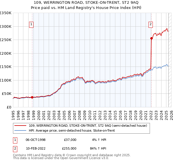 109, WERRINGTON ROAD, STOKE-ON-TRENT, ST2 9AQ: Price paid vs HM Land Registry's House Price Index