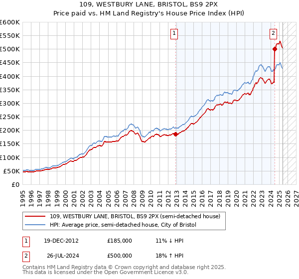 109, WESTBURY LANE, BRISTOL, BS9 2PX: Price paid vs HM Land Registry's House Price Index