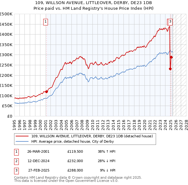 109, WILLSON AVENUE, LITTLEOVER, DERBY, DE23 1DB: Price paid vs HM Land Registry's House Price Index