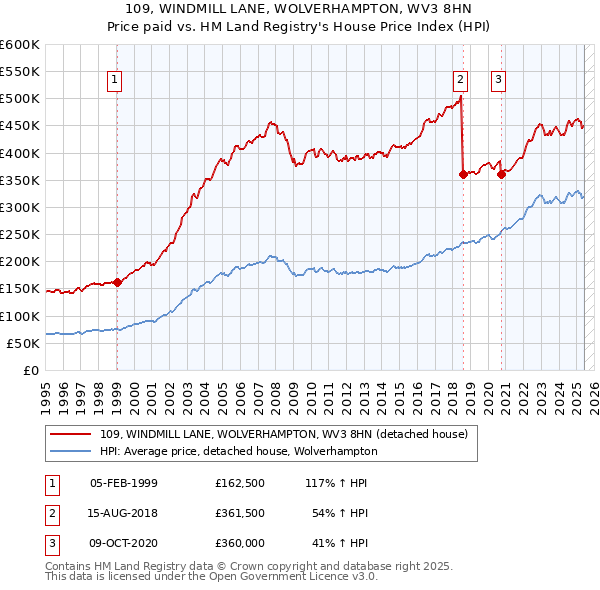 109, WINDMILL LANE, WOLVERHAMPTON, WV3 8HN: Price paid vs HM Land Registry's House Price Index