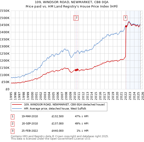 109, WINDSOR ROAD, NEWMARKET, CB8 0QA: Price paid vs HM Land Registry's House Price Index