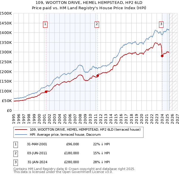109, WOOTTON DRIVE, HEMEL HEMPSTEAD, HP2 6LD: Price paid vs HM Land Registry's House Price Index