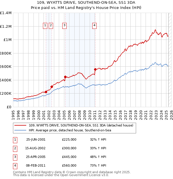 109, WYATTS DRIVE, SOUTHEND-ON-SEA, SS1 3DA: Price paid vs HM Land Registry's House Price Index