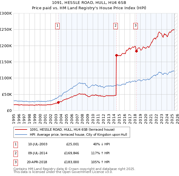 1091, HESSLE ROAD, HULL, HU4 6SB: Price paid vs HM Land Registry's House Price Index