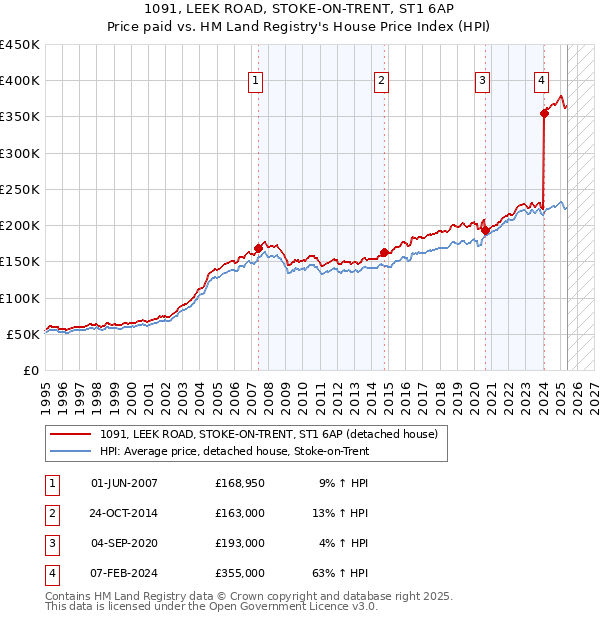 1091, LEEK ROAD, STOKE-ON-TRENT, ST1 6AP: Price paid vs HM Land Registry's House Price Index