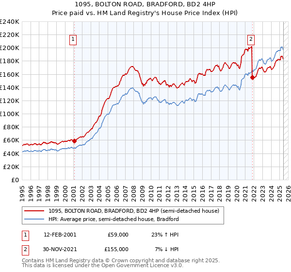 1095, BOLTON ROAD, BRADFORD, BD2 4HP: Price paid vs HM Land Registry's House Price Index