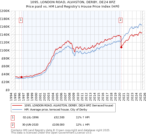 1095, LONDON ROAD, ALVASTON, DERBY, DE24 8PZ: Price paid vs HM Land Registry's House Price Index