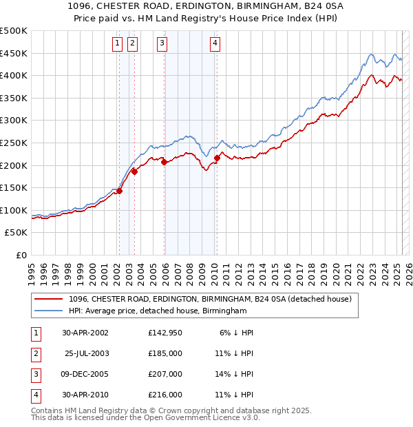 1096, CHESTER ROAD, ERDINGTON, BIRMINGHAM, B24 0SA: Price paid vs HM Land Registry's House Price Index