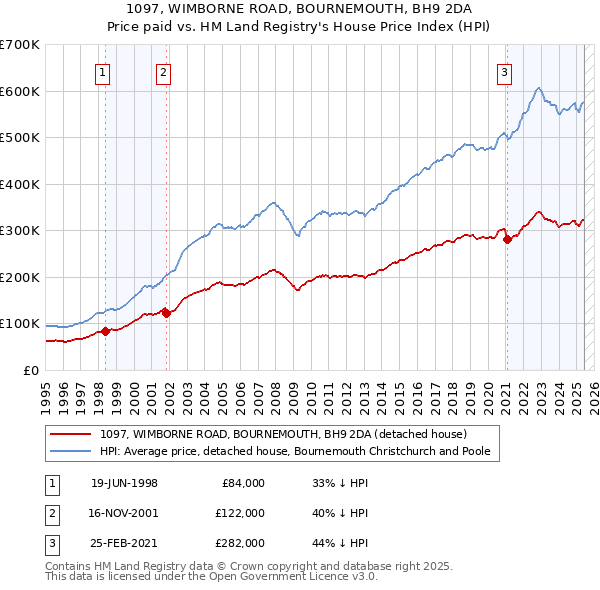 1097, WIMBORNE ROAD, BOURNEMOUTH, BH9 2DA: Price paid vs HM Land Registry's House Price Index