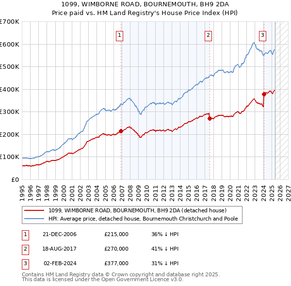 1099, WIMBORNE ROAD, BOURNEMOUTH, BH9 2DA: Price paid vs HM Land Registry's House Price Index