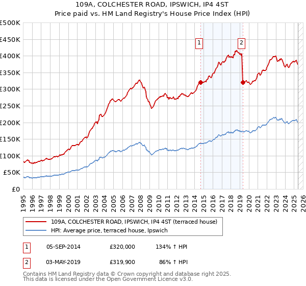 109A, COLCHESTER ROAD, IPSWICH, IP4 4ST: Price paid vs HM Land Registry's House Price Index