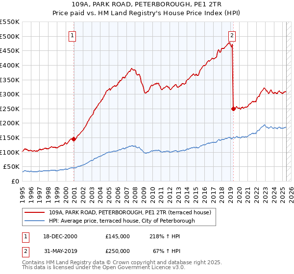 109A, PARK ROAD, PETERBOROUGH, PE1 2TR: Price paid vs HM Land Registry's House Price Index