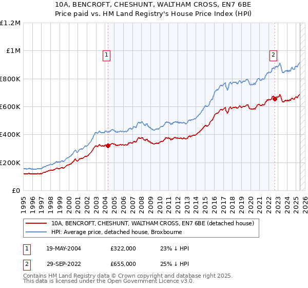 10A, BENCROFT, CHESHUNT, WALTHAM CROSS, EN7 6BE: Price paid vs HM Land Registry's House Price Index