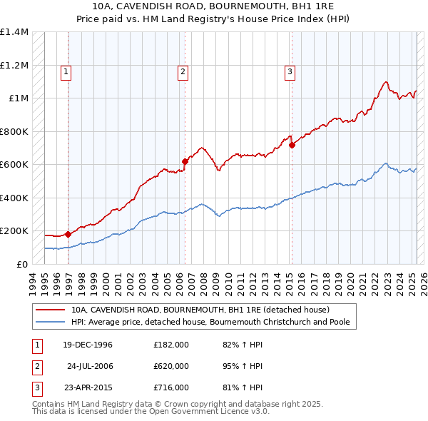 10A, CAVENDISH ROAD, BOURNEMOUTH, BH1 1RE: Price paid vs HM Land Registry's House Price Index