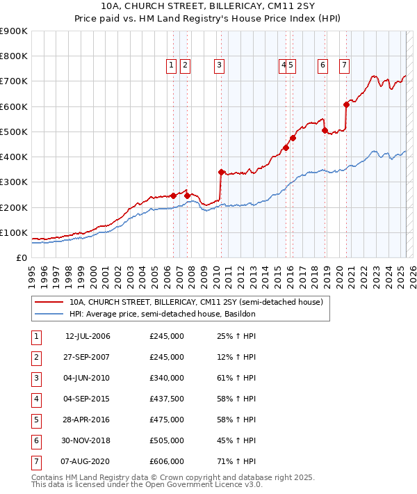 10A, CHURCH STREET, BILLERICAY, CM11 2SY: Price paid vs HM Land Registry's House Price Index
