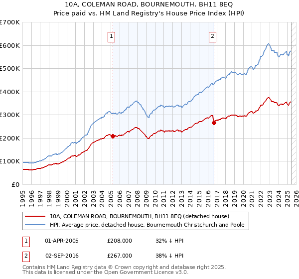 10A, COLEMAN ROAD, BOURNEMOUTH, BH11 8EQ: Price paid vs HM Land Registry's House Price Index