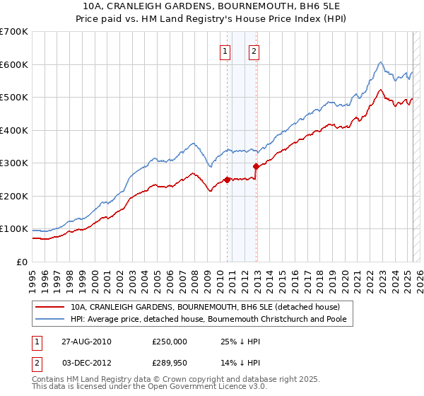 10A, CRANLEIGH GARDENS, BOURNEMOUTH, BH6 5LE: Price paid vs HM Land Registry's House Price Index