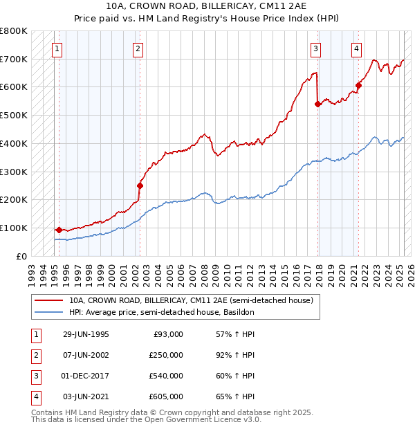 10A, CROWN ROAD, BILLERICAY, CM11 2AE: Price paid vs HM Land Registry's House Price Index