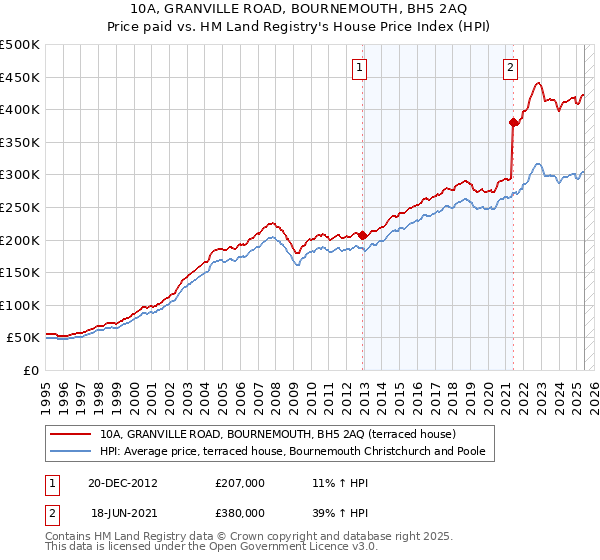 10A, GRANVILLE ROAD, BOURNEMOUTH, BH5 2AQ: Price paid vs HM Land Registry's House Price Index