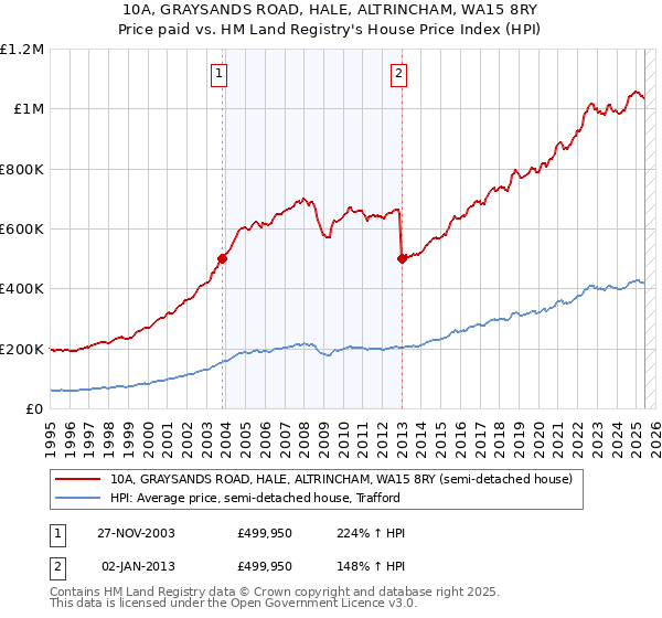 10A, GRAYSANDS ROAD, HALE, ALTRINCHAM, WA15 8RY: Price paid vs HM Land Registry's House Price Index