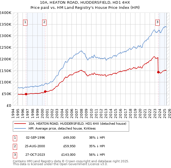 10A, HEATON ROAD, HUDDERSFIELD, HD1 4HX: Price paid vs HM Land Registry's House Price Index