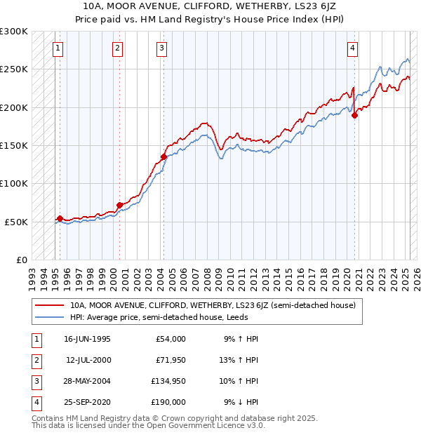 10A, MOOR AVENUE, CLIFFORD, WETHERBY, LS23 6JZ: Price paid vs HM Land Registry's House Price Index