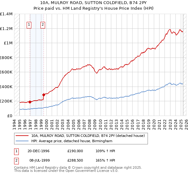 10A, MULROY ROAD, SUTTON COLDFIELD, B74 2PY: Price paid vs HM Land Registry's House Price Index