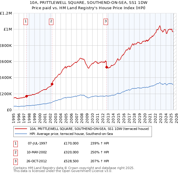 10A, PRITTLEWELL SQUARE, SOUTHEND-ON-SEA, SS1 1DW: Price paid vs HM Land Registry's House Price Index