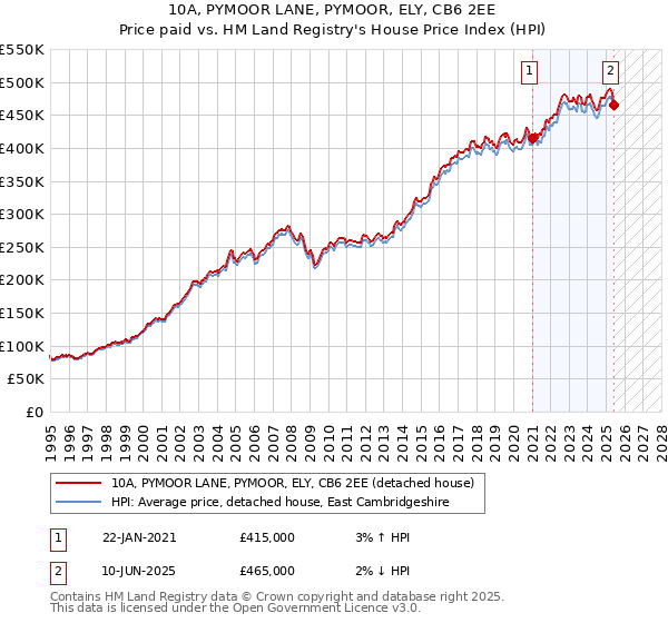 10A, PYMOOR LANE, PYMOOR, ELY, CB6 2EE: Price paid vs HM Land Registry's House Price Index