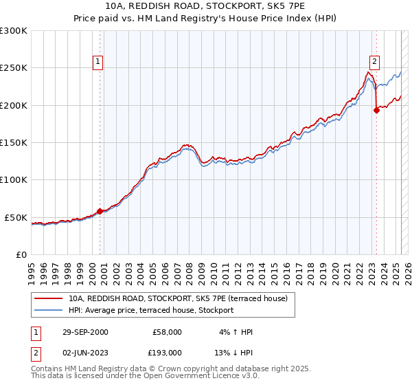 10A, REDDISH ROAD, STOCKPORT, SK5 7PE: Price paid vs HM Land Registry's House Price Index