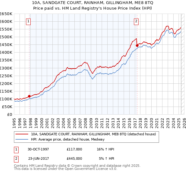 10A, SANDGATE COURT, RAINHAM, GILLINGHAM, ME8 8TQ: Price paid vs HM Land Registry's House Price Index