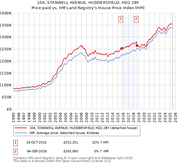 10A, STANWELL AVENUE, HUDDERSFIELD, HD2 2BY: Price paid vs HM Land Registry's House Price Index