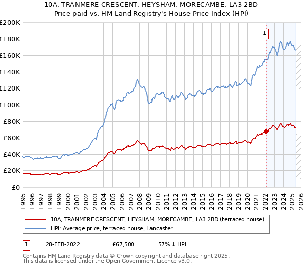 10A, TRANMERE CRESCENT, HEYSHAM, MORECAMBE, LA3 2BD: Price paid vs HM Land Registry's House Price Index