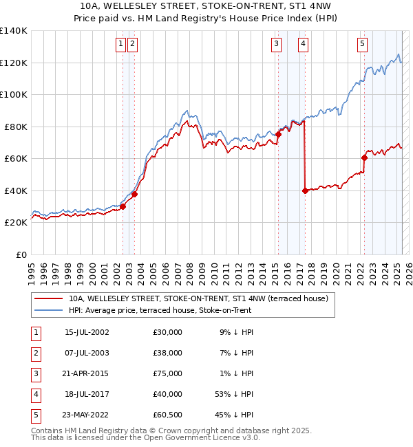 10A, WELLESLEY STREET, STOKE-ON-TRENT, ST1 4NW: Price paid vs HM Land Registry's House Price Index