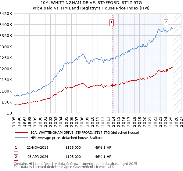 10A, WHITTINGHAM DRIVE, STAFFORD, ST17 9TG: Price paid vs HM Land Registry's House Price Index