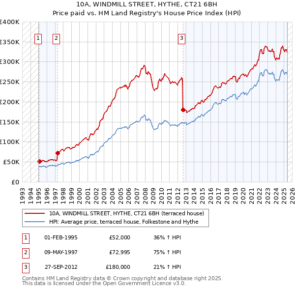 10A, WINDMILL STREET, HYTHE, CT21 6BH: Price paid vs HM Land Registry's House Price Index