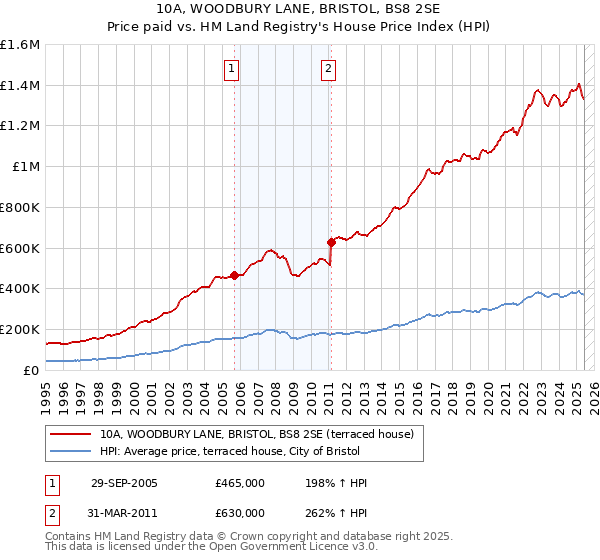 10A, WOODBURY LANE, BRISTOL, BS8 2SE: Price paid vs HM Land Registry's House Price Index