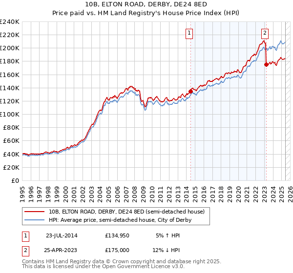 10B, ELTON ROAD, DERBY, DE24 8ED: Price paid vs HM Land Registry's House Price Index