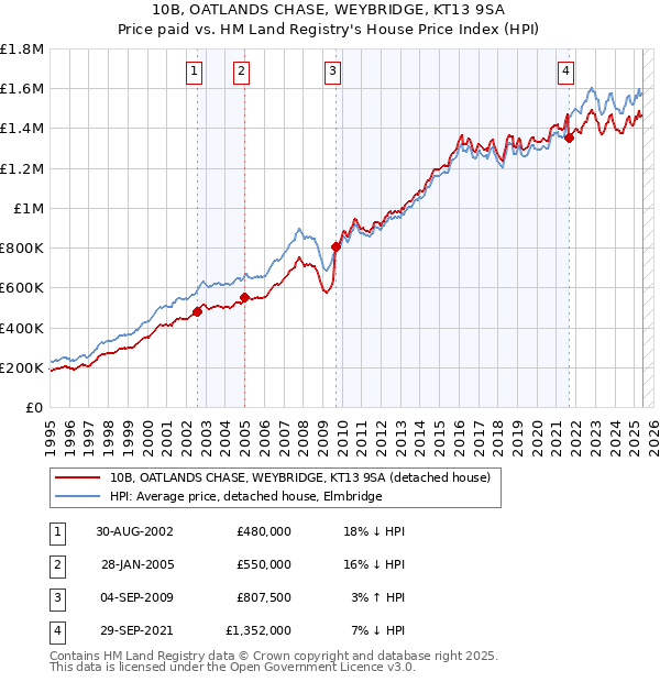 10B, OATLANDS CHASE, WEYBRIDGE, KT13 9SA: Price paid vs HM Land Registry's House Price Index