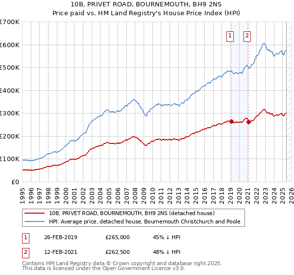 10B, PRIVET ROAD, BOURNEMOUTH, BH9 2NS: Price paid vs HM Land Registry's House Price Index