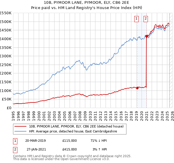 10B, PYMOOR LANE, PYMOOR, ELY, CB6 2EE: Price paid vs HM Land Registry's House Price Index