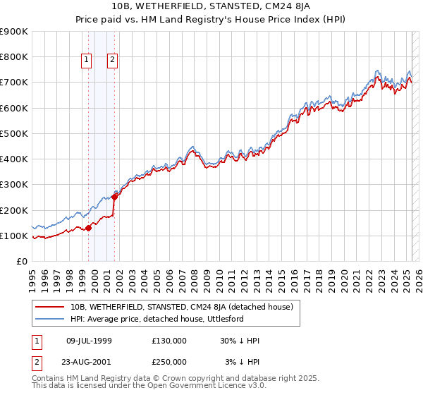 10B, WETHERFIELD, STANSTED, CM24 8JA: Price paid vs HM Land Registry's House Price Index