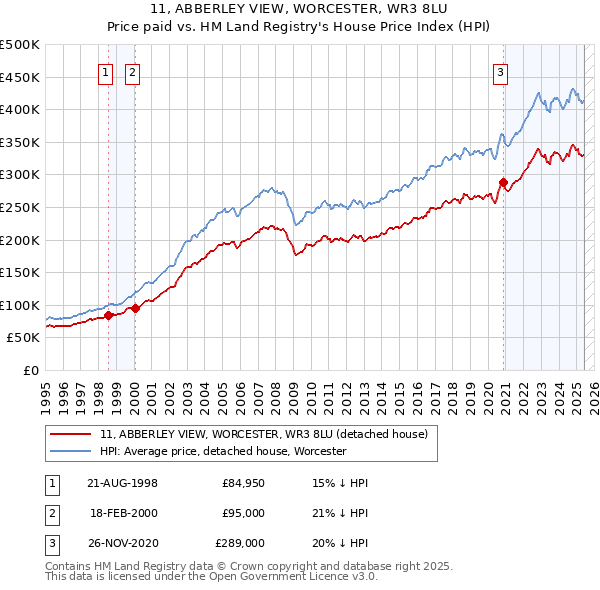 11, ABBERLEY VIEW, WORCESTER, WR3 8LU: Price paid vs HM Land Registry's House Price Index