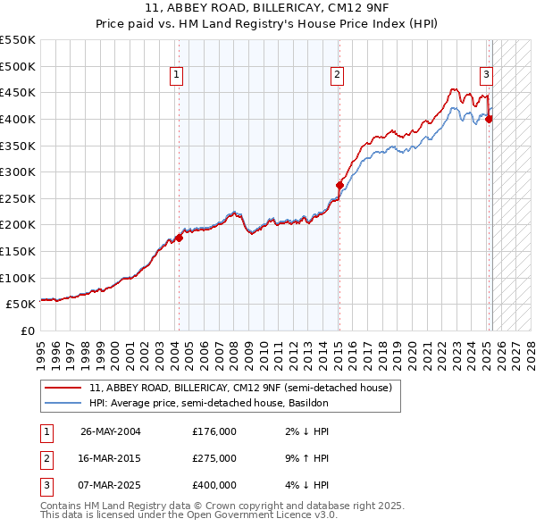 11, ABBEY ROAD, BILLERICAY, CM12 9NF: Price paid vs HM Land Registry's House Price Index