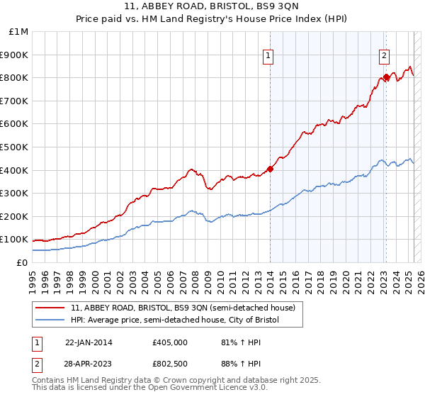 11, ABBEY ROAD, BRISTOL, BS9 3QN: Price paid vs HM Land Registry's House Price Index