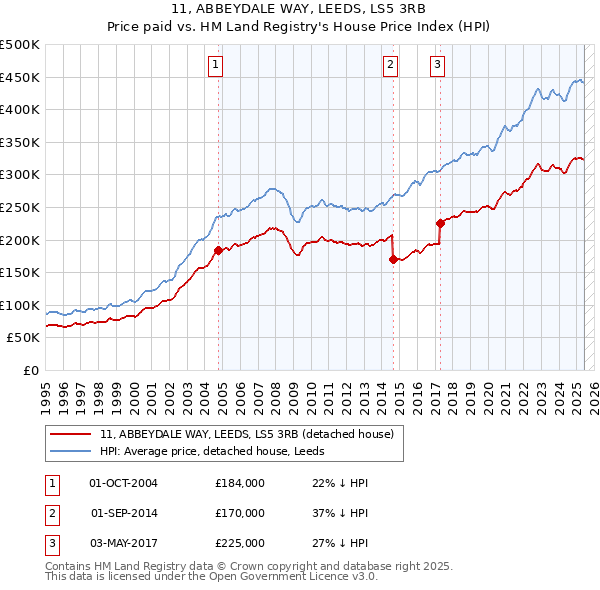 11, ABBEYDALE WAY, LEEDS, LS5 3RB: Price paid vs HM Land Registry's House Price Index