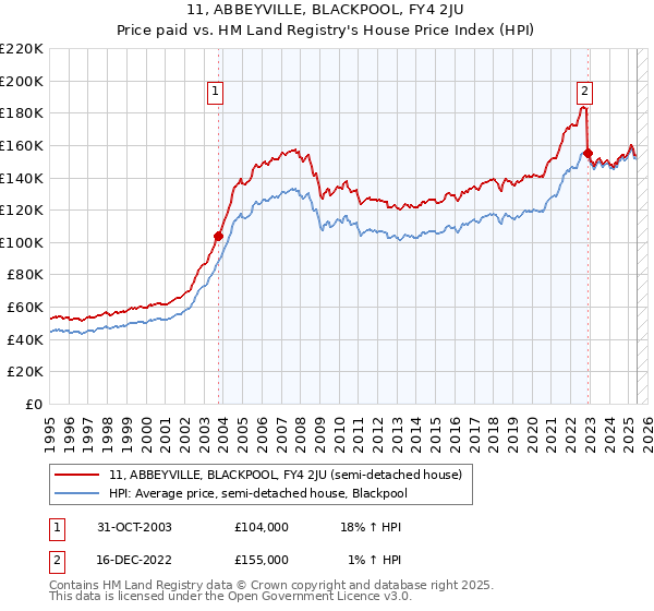 11, ABBEYVILLE, BLACKPOOL, FY4 2JU: Price paid vs HM Land Registry's House Price Index