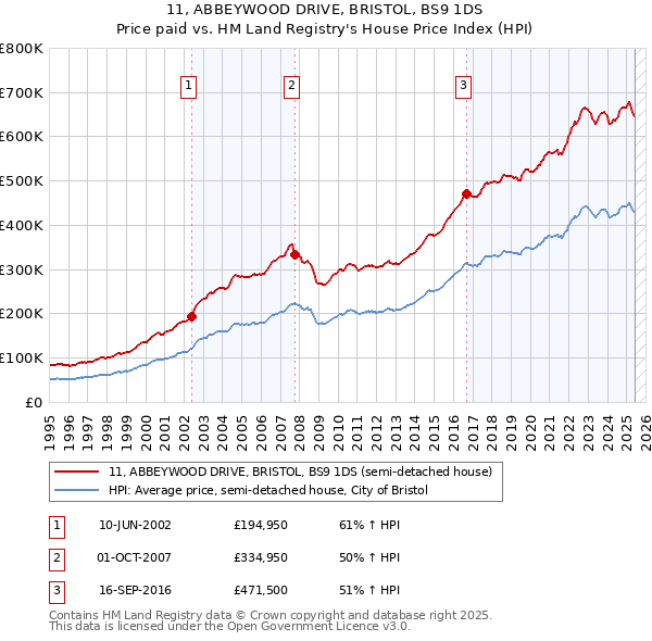 11, ABBEYWOOD DRIVE, BRISTOL, BS9 1DS: Price paid vs HM Land Registry's House Price Index