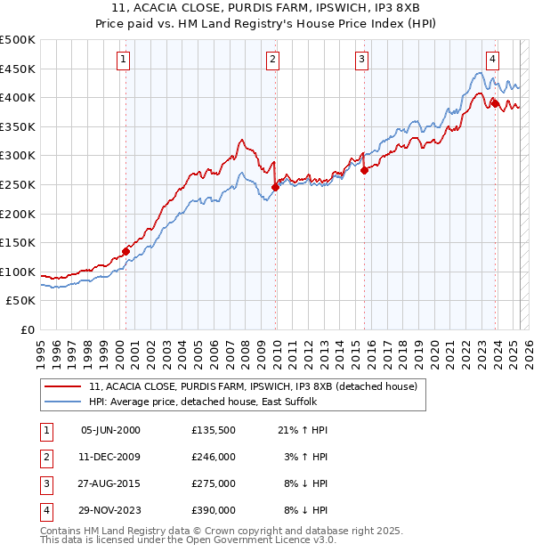 11, ACACIA CLOSE, PURDIS FARM, IPSWICH, IP3 8XB: Price paid vs HM Land Registry's House Price Index
