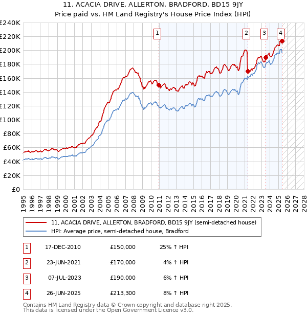 11, ACACIA DRIVE, ALLERTON, BRADFORD, BD15 9JY: Price paid vs HM Land Registry's House Price Index